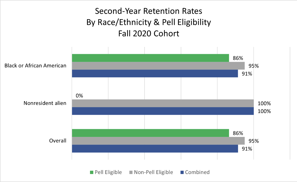 Second Year Retention Rates by Race