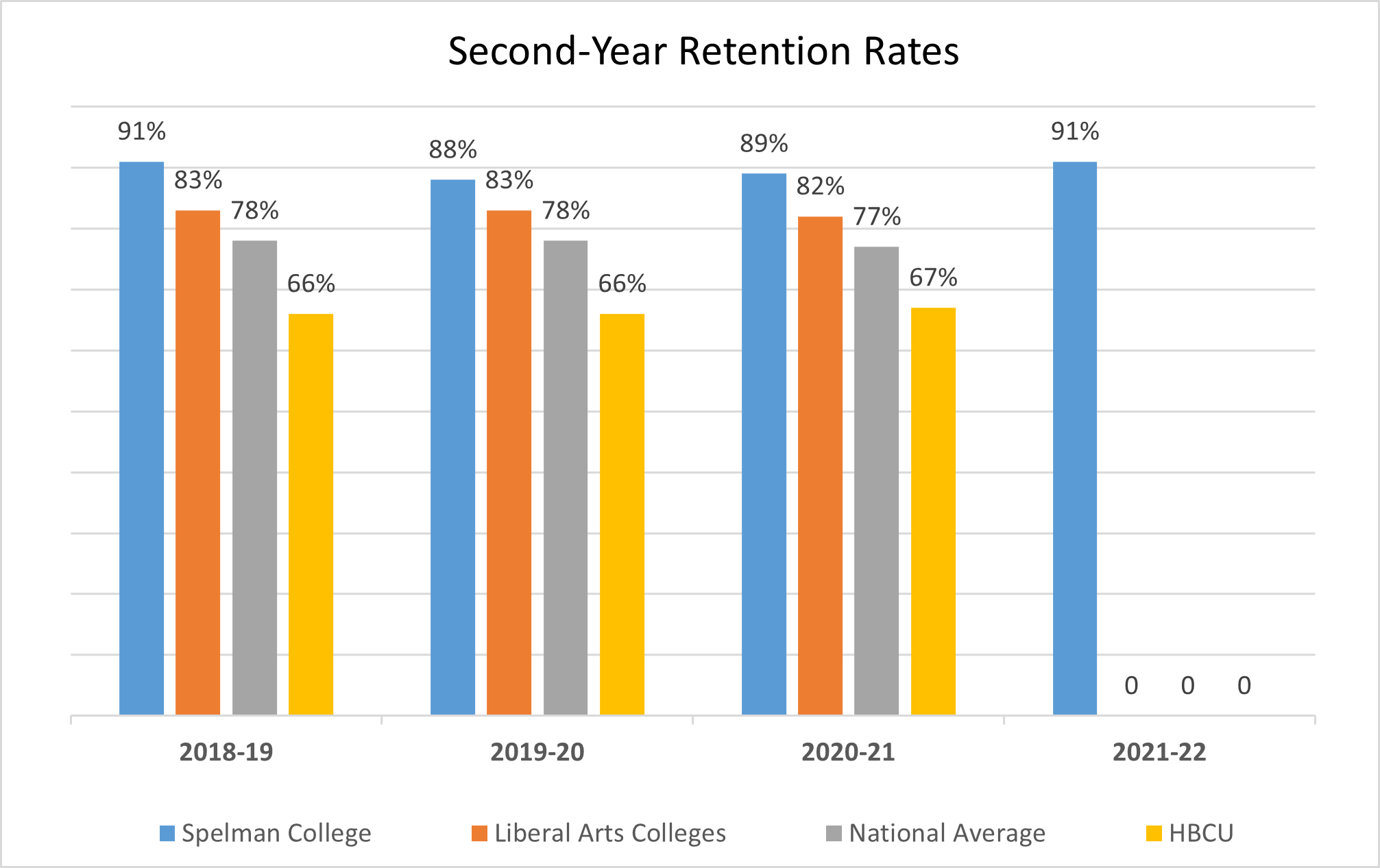 Second Year Retention Rates