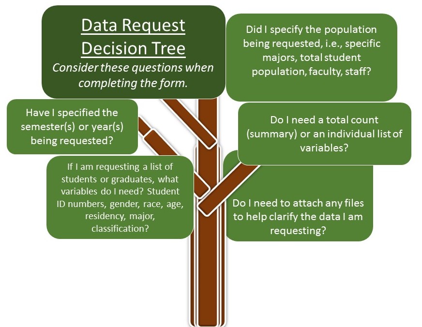 Data Request Decision Tree