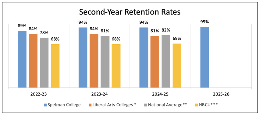 Second Year Retention Rates