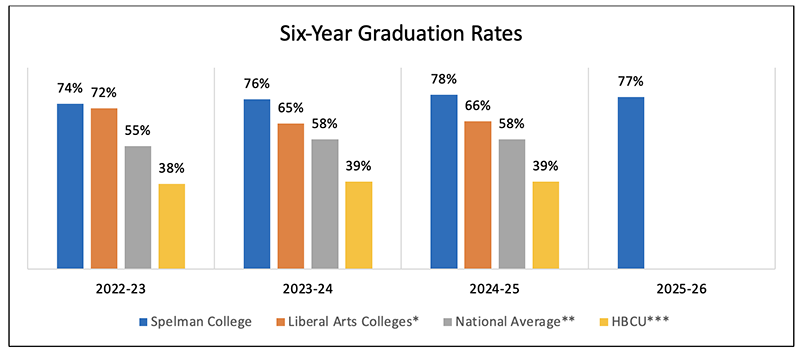 Six Year Graduation Rates