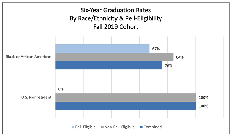 Six Year Graduation Rates by Race