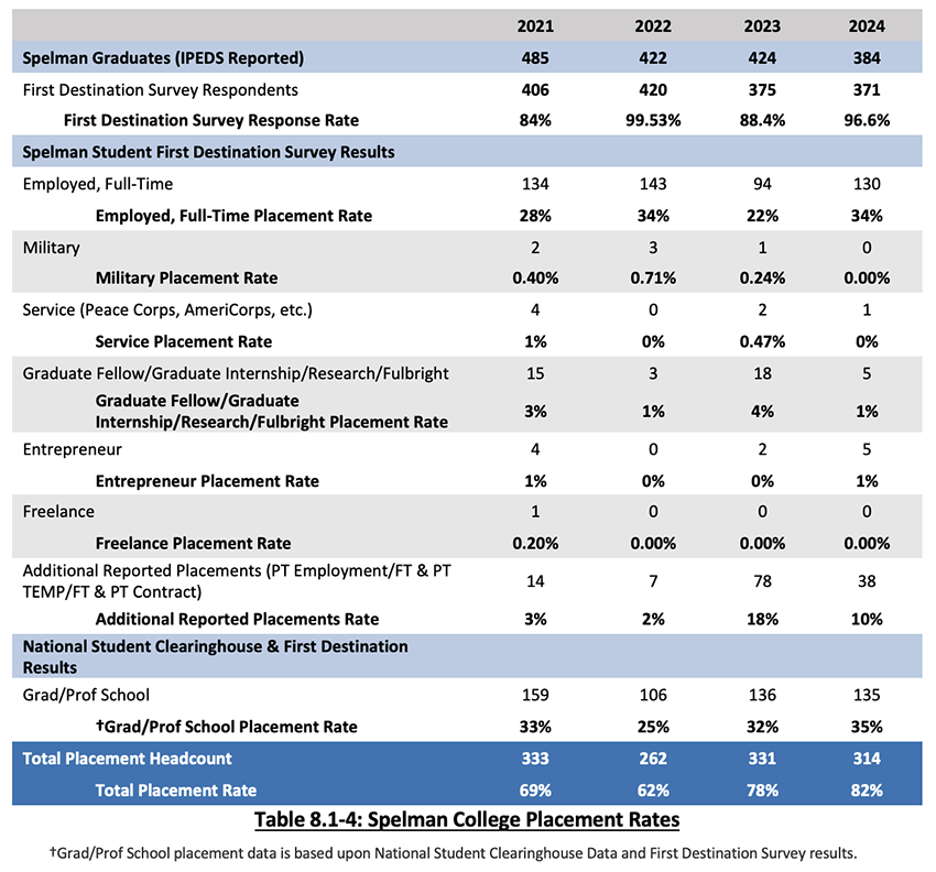 Table 8.1-4: Spelman College Placement Rates