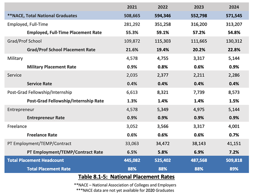 Table 8.1-5: National Placement Rates
