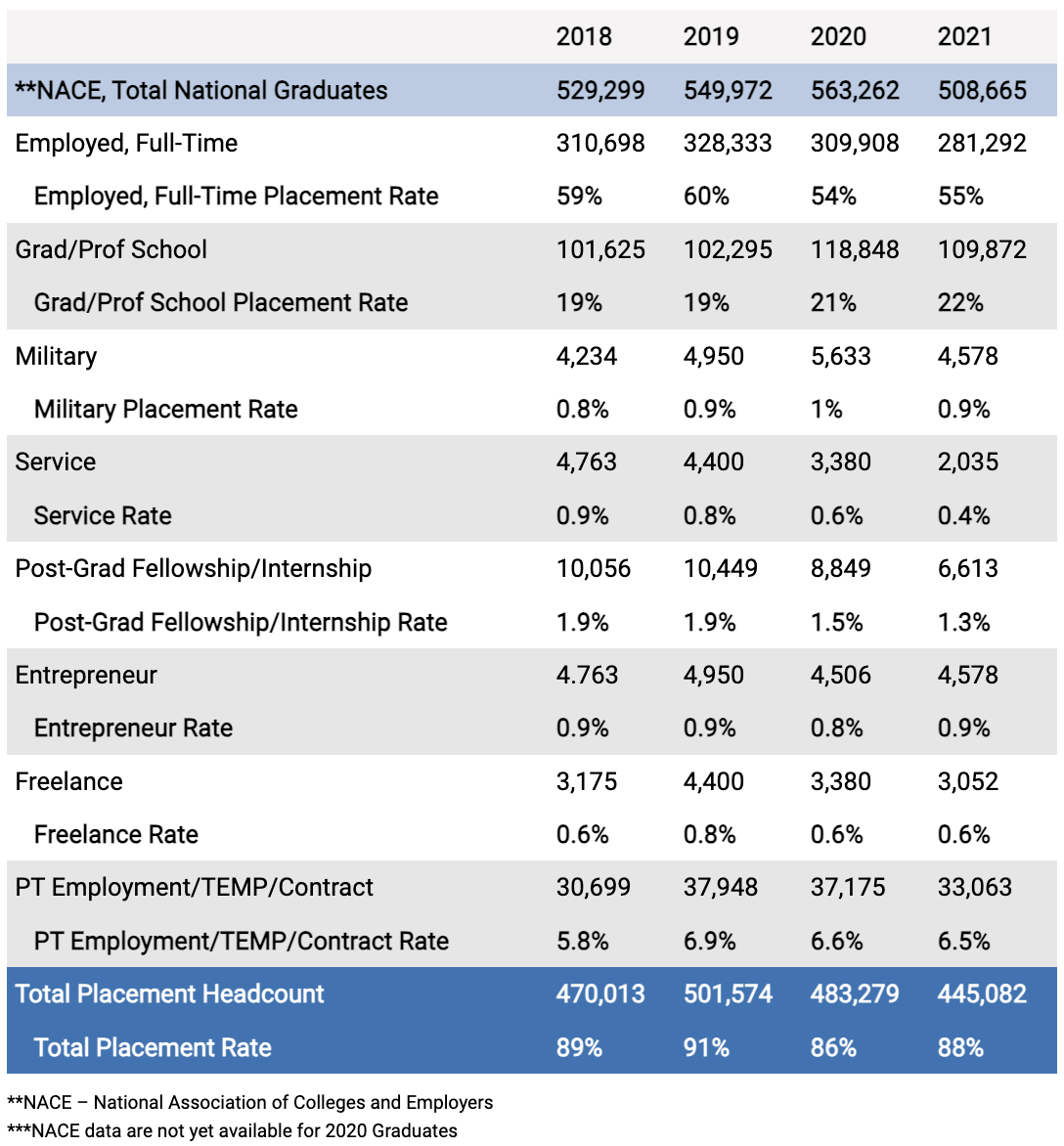 Table 8.1-5: National Placement Rates